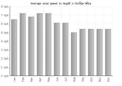 Huyện Chiêm Hóa average winspeed by month (km/h)