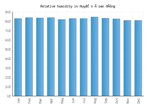 Huyện Ðoan Hùng relative humidity averages