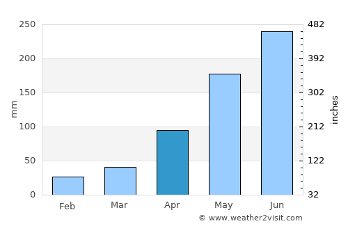 Huyện Ðoan Hùng average rain in April