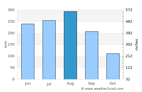 Huyện Ðoan Hùng average rain in August