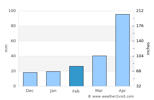 Huyện Ðoan Hùng average rain in February