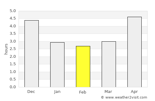Huyện Ðoan Hùng average rain in February