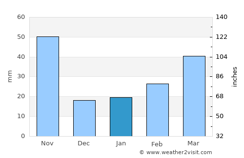 Huyện Ðoan Hùng average rain in January