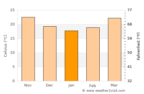Huyện Ðoan Hùng average temperature in January