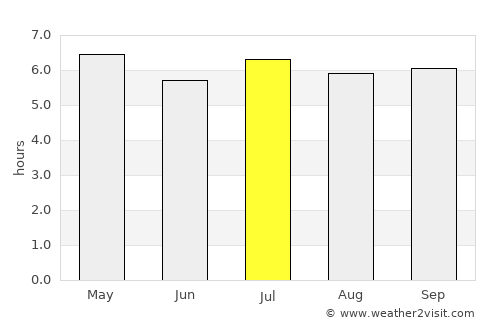 Huyện Ðoan Hùng average rain in July