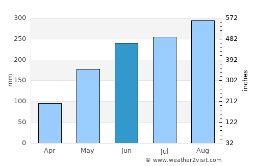 Huyện Ðoan Hùng average rain in June