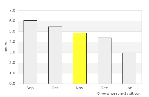 Huyện Ðoan Hùng average rain in November