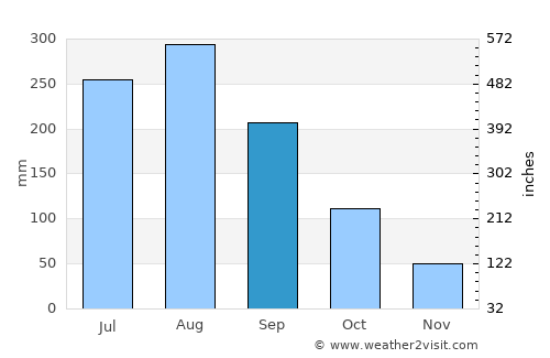 Huyện Ðoan Hùng average rain in September