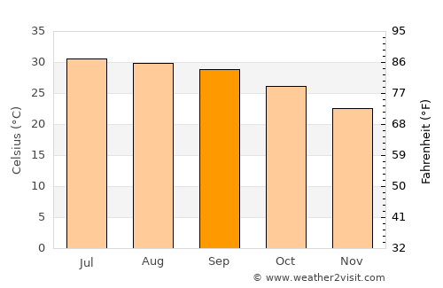 Huyện Ðoan Hùng average temperature in September