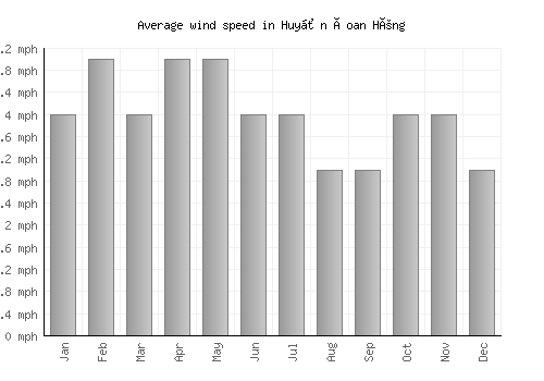 Huyện Ðoan Hùng average winspeed by month (mph)