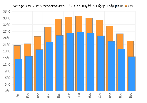 Huyện Lập Thạch average minimum / maximum temperatures (Celsius)