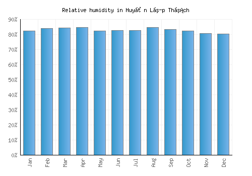 Huyện Lập Thạch relative humidity averages
