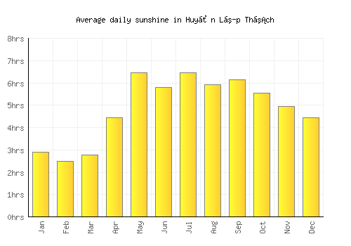 Huyện Lập Thạch average daily sunshine chart