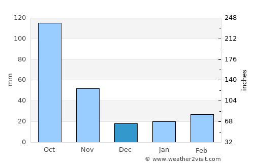 Huyện Lập Thạch average rain in December
