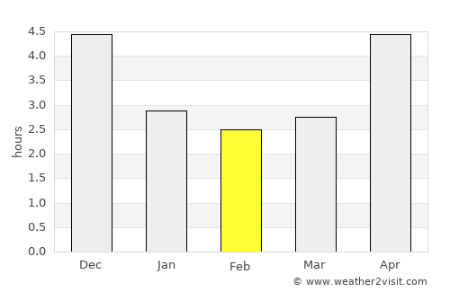 Huyện Lập Thạch average rain in February