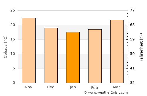 Huyện Lập Thạch average temperature in January