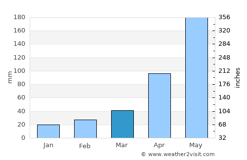 Huyện Lập Thạch average rain in March