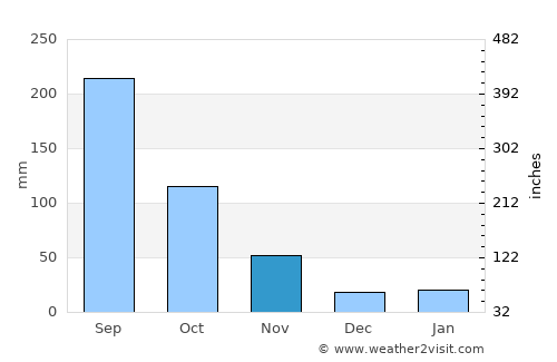 Huyện Lập Thạch average rain in November