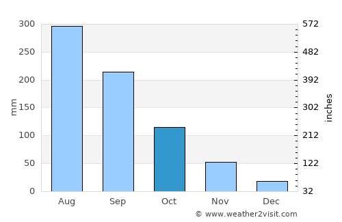 Huyện Lập Thạch average rain in October