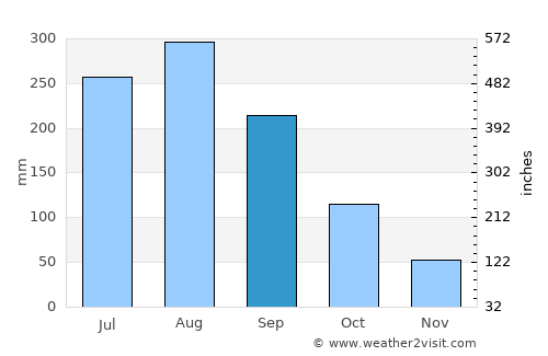 Huyện Lập Thạch average rain in September