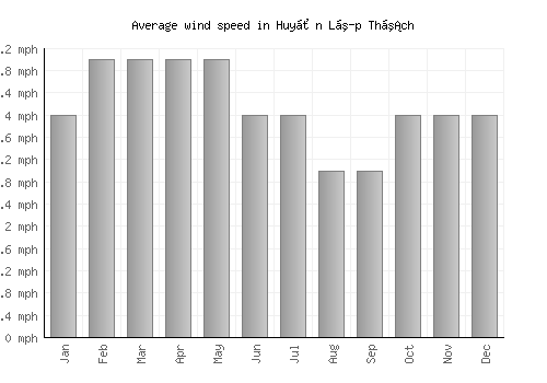 Huyện Lập Thạch average winspeed by month (mph)