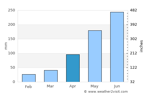 Huyện Phong Châu average rain in April