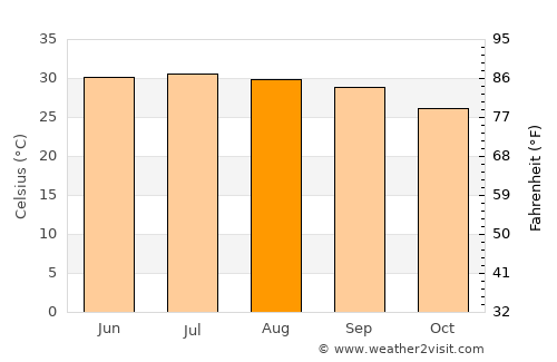 Huyện Phong Châu average temperature in August