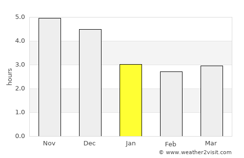 Huyện Phong Châu average rain in January
