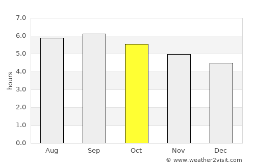 Huyện Phong Châu average rain in October