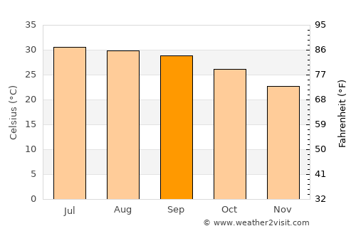Huyện Phong Châu average temperature in September