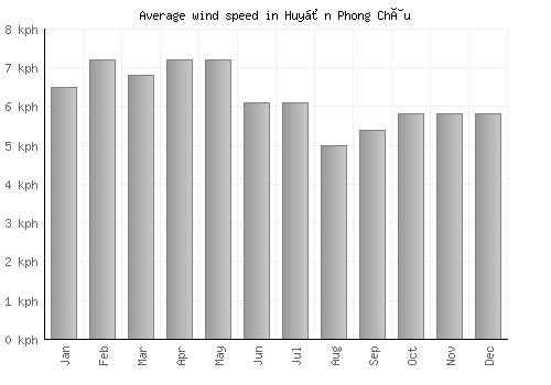 Huyện Phong Châu average winspeed by month (km/h)