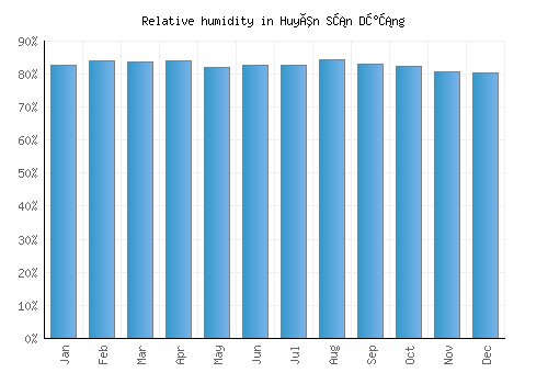 Huyên Sơn Dương relative humidity averages
