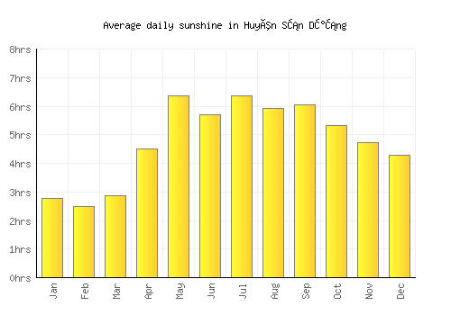 Huyên Sơn Dương average daily sunshine chart
