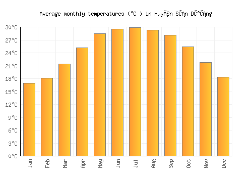 Huyên Sơn Dương average temperature chart (Celsius)