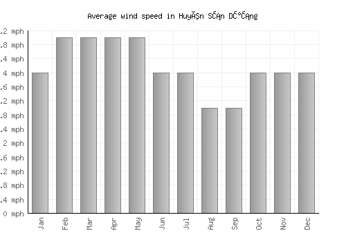 Huyên Sơn Dương average winspeed by month (mph)
