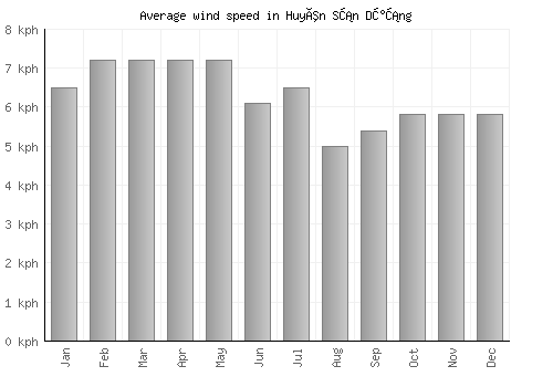 Huyên Sơn Dương average winspeed by month (km/h)