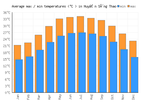 Huyện Sông Thao average minimum / maximum temperatures (Celsius)