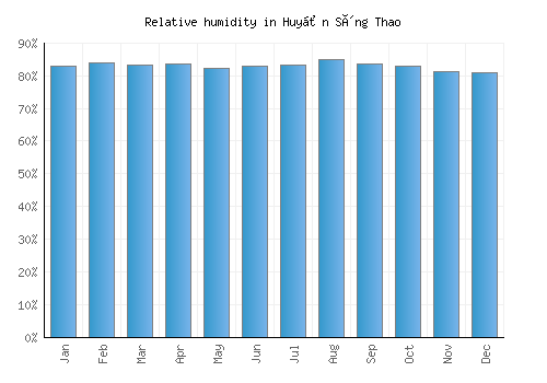 Huyện Sông Thao relative humidity averages