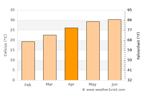 Huyện Sông Thao average temperature in April
