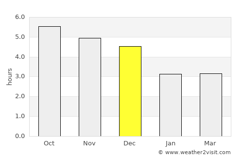 Huyện Sông Thao average rain in December