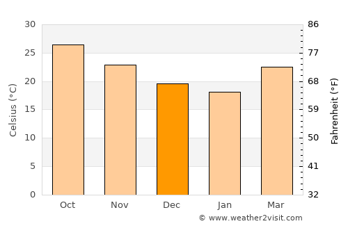 Huyện Sông Thao average temperature in December