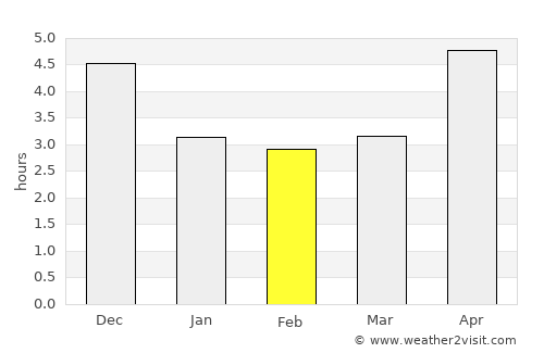 Huyện Sông Thao average rain in February