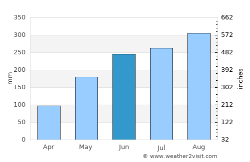 Huyện Sông Thao average rain in June