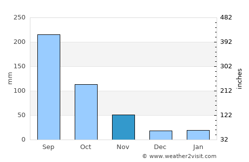 Huyện Sông Thao average rain in November