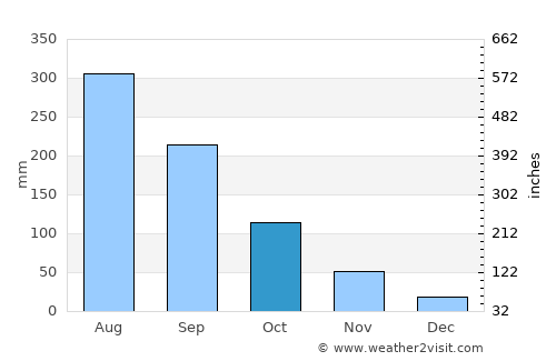 Huyện Sông Thao average rain in October