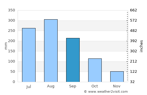 Huyện Sông Thao average rain in September