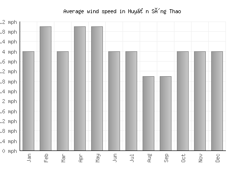 Huyện Sông Thao average winspeed by month (mph)