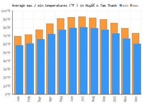 Huyện Tam Thanh average minimum / maximum temperatures (Fahrenheit)