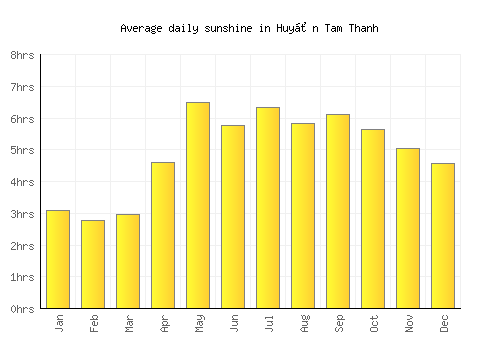 Huyện Tam Thanh average daily sunshine chart