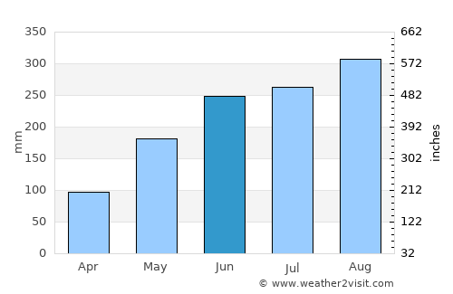 Huyện Tam Thanh average rain in June